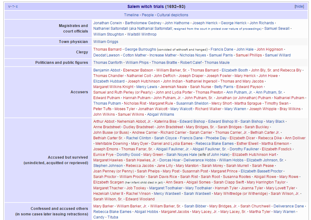 Partial screenshot showing related content and individuals. The table is pale purple for the header cells, with links on pale gray. Links to pages that exist are blue, but there are many red links to pages that do not exist on Wikipedia. There are dozens of names listed. Taken March 9. 2016